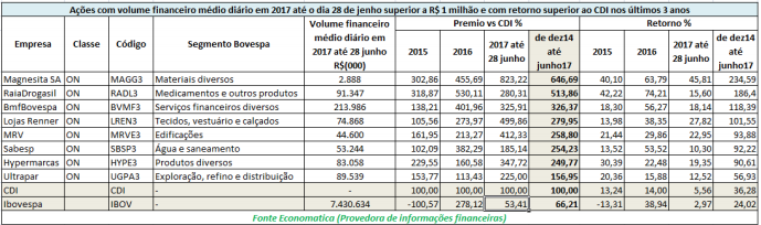 acoes-com-volume-financeiro-medio-diario-superior-a-1-milhao-e-com-retorno-superior-ao-cdi-nos-ultimos-3-anos