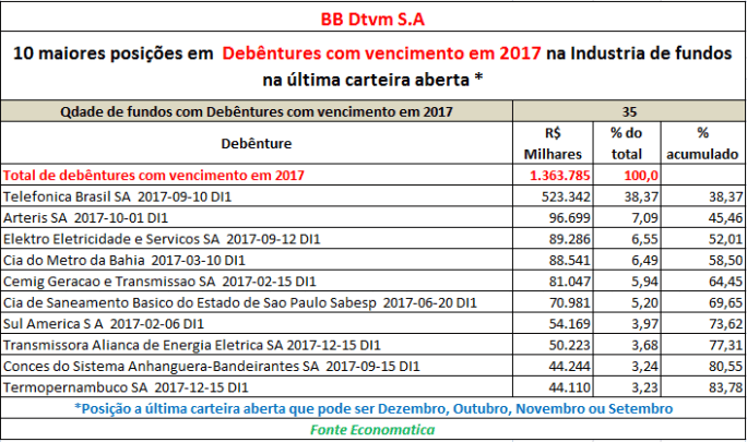 bb-dtvm-quantidade-de-fundos-com-debentures-com-vencimento-em-2017