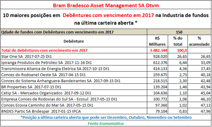 bram-quantidade-de-fundos-com-debentures-com-vencimento-2017