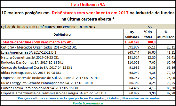 itau-quantidade-de-fundos-com-debentures-com-vencimento-em-2017