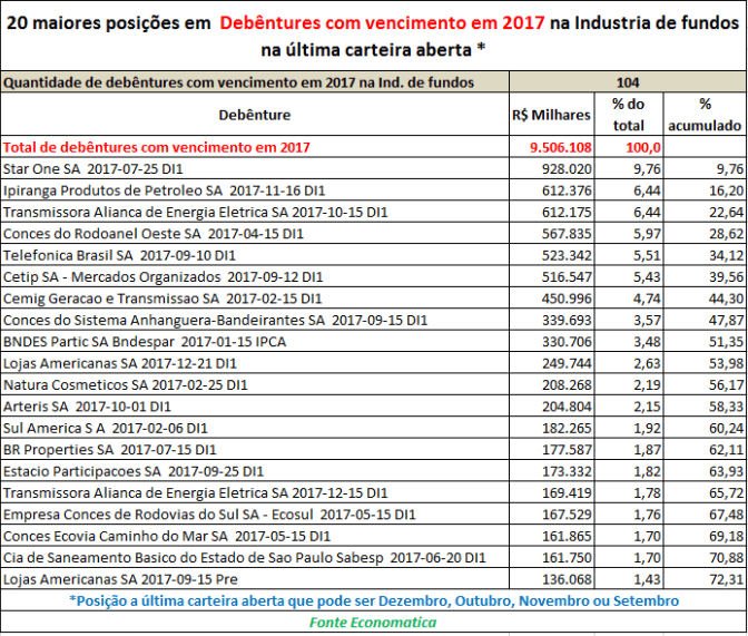 quantidade-de-debentures-com-vencimento-em-2017-industria-de-fundos