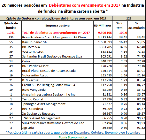 quantidade-de-gestoras-com-alocacao-em-debentures-com-vencimento-2017