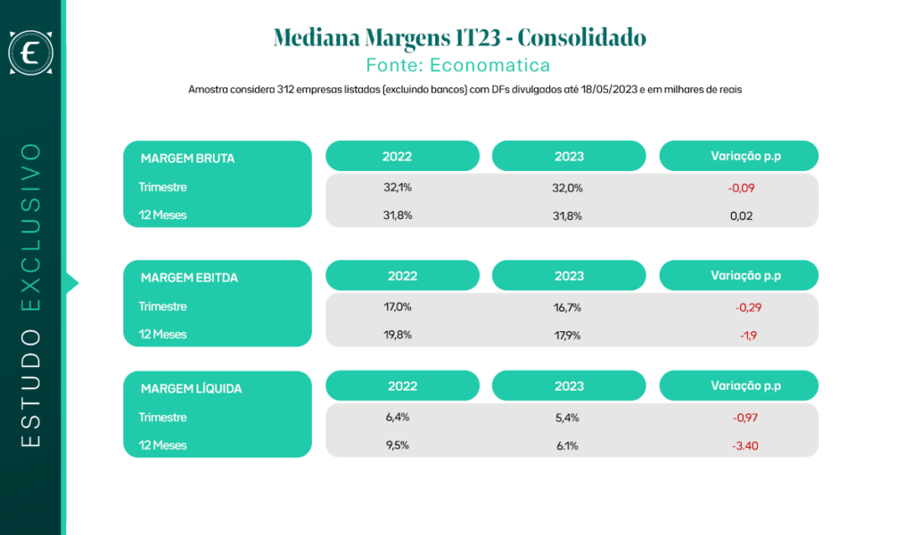 mediana margens 1t23 bovespa 