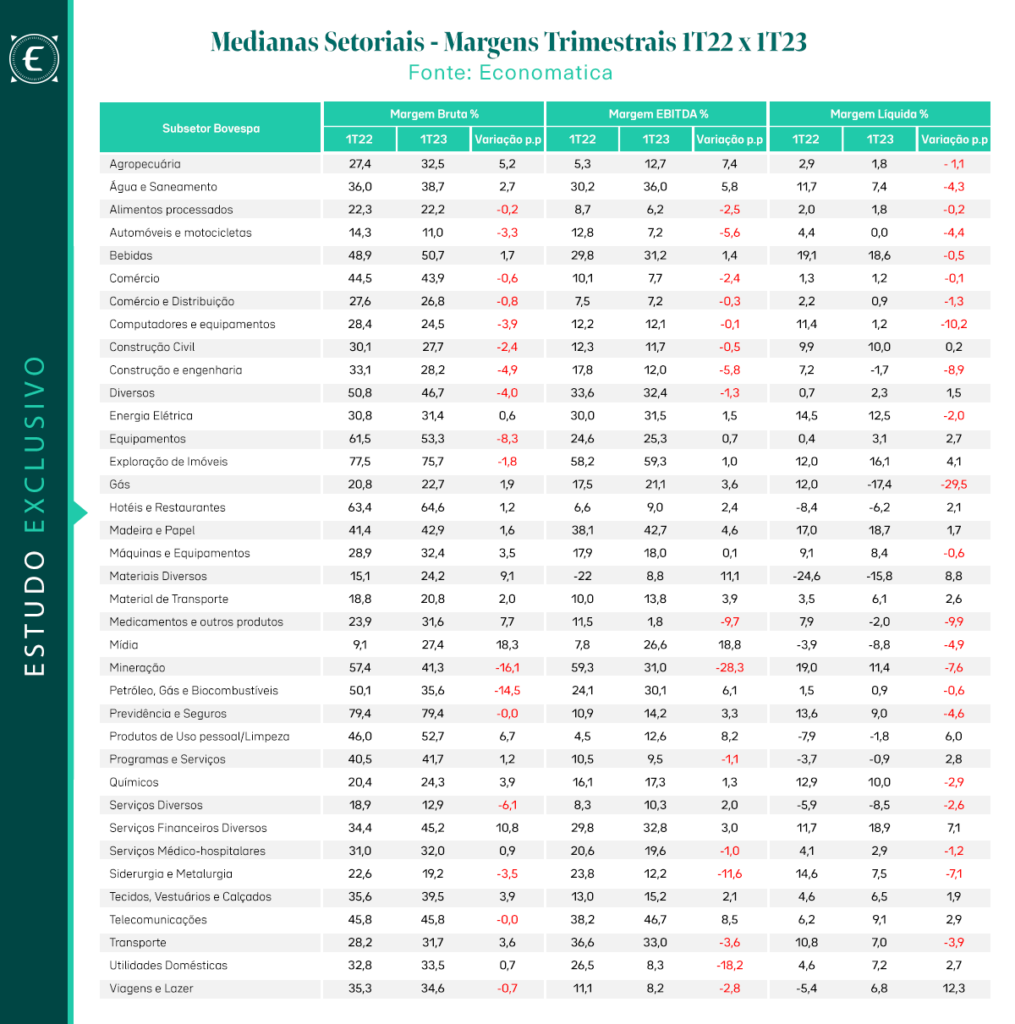 mediana setorial 1t23 bovespa