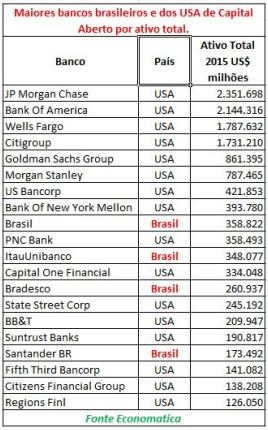 02-maiores-bancos-brasileiros-usa-capital-aberto-ativo-total-2015