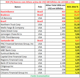bancos-com-ativos-acima-de-100-bilhoes-de-latam-e-usa