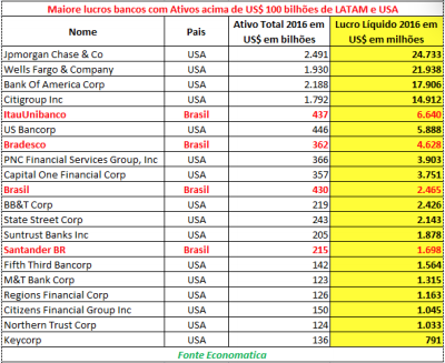 maiores-lucros-bancos-com-ativos-acima-de-100-bilhoes-de-latam-e-usa