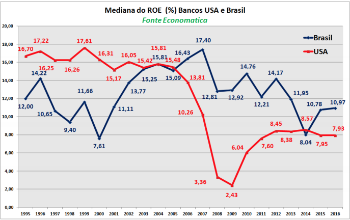 mediana-do-roe-bancos-usa-e-brasil