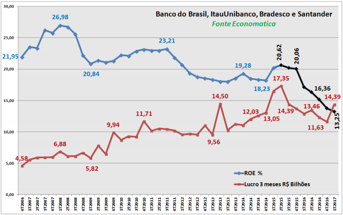 grafico-bb-itau-bradesco-e-santander