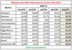 maiores-por-roe-entre-bancos-no-1-trimestre-de-2017