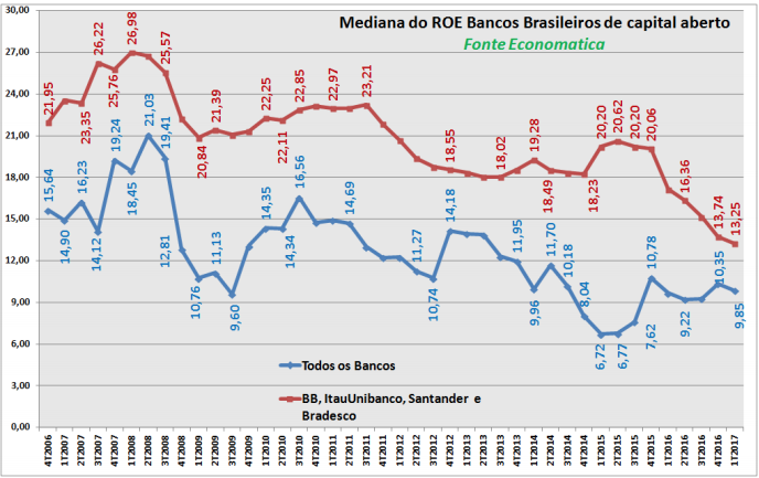 mediana-do-roe-bancos-brasileiros-de-capital-aberto