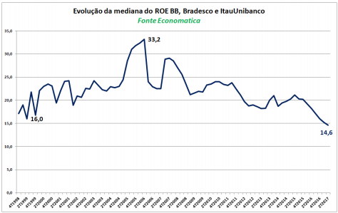 evolucao-da-mediana-do-roe-bb-bradesco-e-itauunibanco