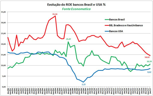 evolucao-do-roe-bancos-brasil-e-usa