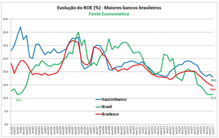 evolucao-do-roe-maiores-bancos-brasileiros