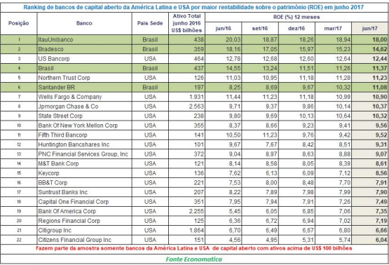 ranking-de-bancos-de-capital-aberto-da-america-latina-e-usa-por-maior-rentabilidade-sobre-roe