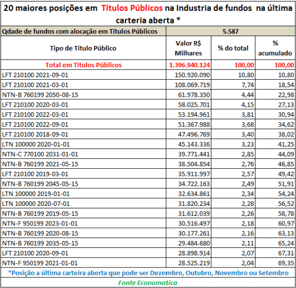 maiores-posicoes-em-titulos-publicos-na-industria-de-fundos
