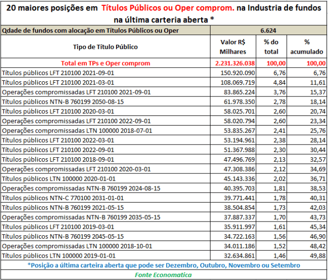 maiores-posicoes-em-titulos-publicos-ou-oc-na-industria-de-fundos