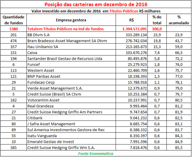 valor-investido-em-dezembro-2016-em-titulos-publicos