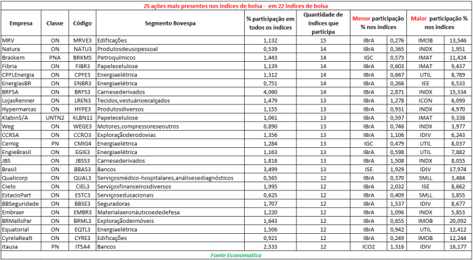 25-acoes-mais-presentes-nos-indices-de-bolsa