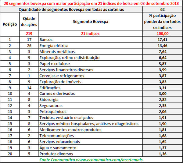 bovespa-segmentos