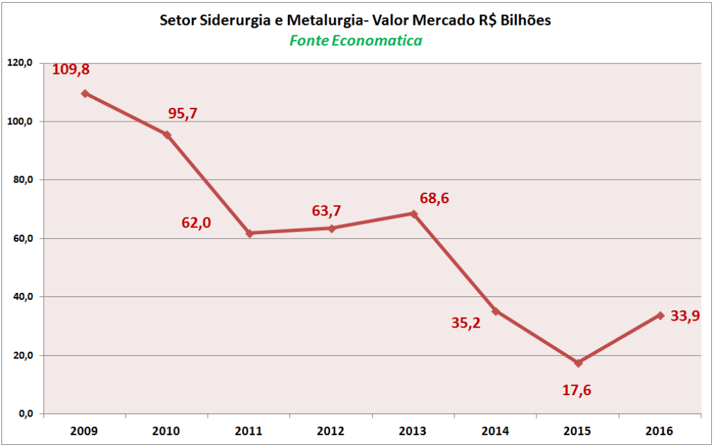 07-valor-de-mercado-do-setor-de-siderurgia-e-metalurgia-2016
