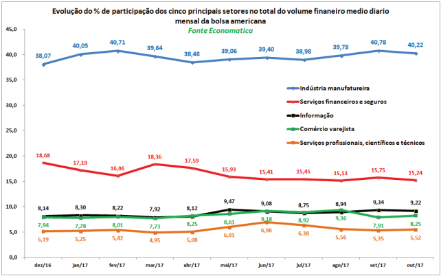 evolucao-do-percentual-de-participacao-dos-cinco-principais-setores-no-total-do-volume-financeiro-medio-diario-mensal-da-bolsa-americana