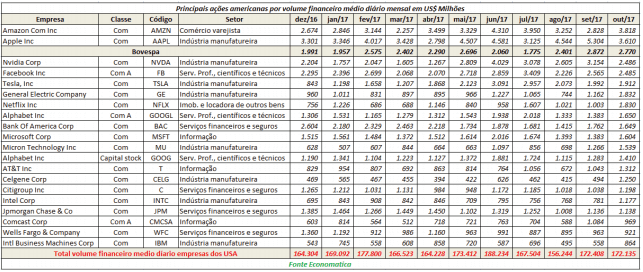 principais-acoes-americanas-por-volume-financeiro-medio-diario-mensal-em-milhoes
