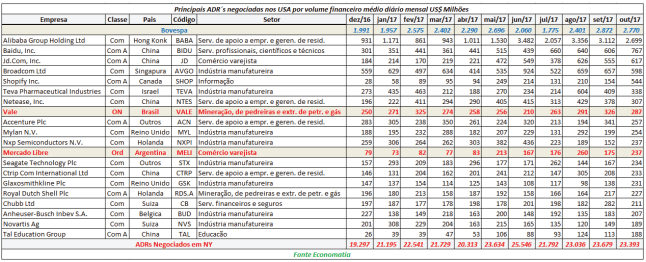 principais-adrs-negociados-nos-usa-por-volume-financeiro-medio-diario-mensal-milhoes