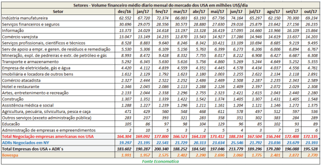 setores-volume-financeiro-medio-diario-mensal-do-mercado-dos-usa-em-milhoes