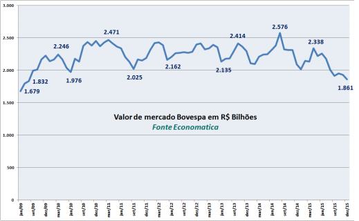 valor-de-mercado-bovespa