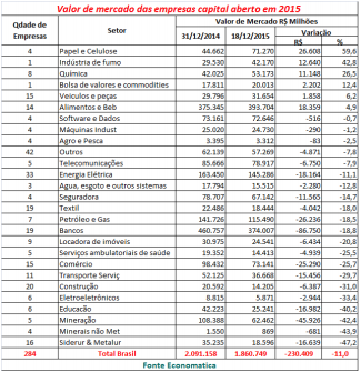 valor-de-mercado-empresas-capital-aberto-2015