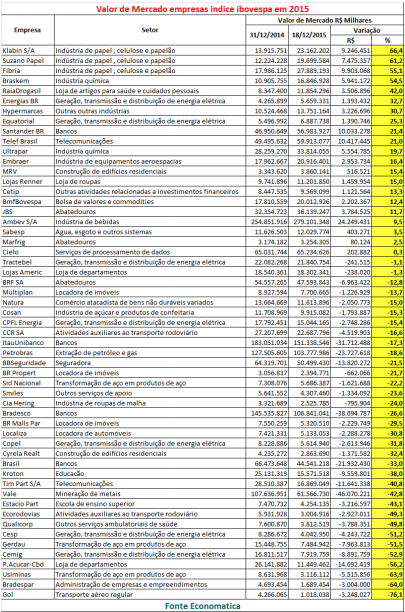 valor-de-mercado-indice-ibovespa-2015