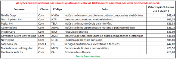 acoes-mais-valorizadas-nos-ultimos-quatro-anos-entre-maiores-empresas-por-valor-de-mercado-usa