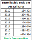 lucro-liquido-tesla-em-milhares