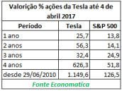 valorizacao-acoes-da-tesla-ate-4-de-abril-de-2017