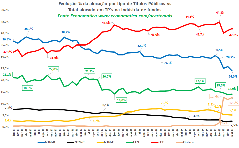 Evolução da alocação