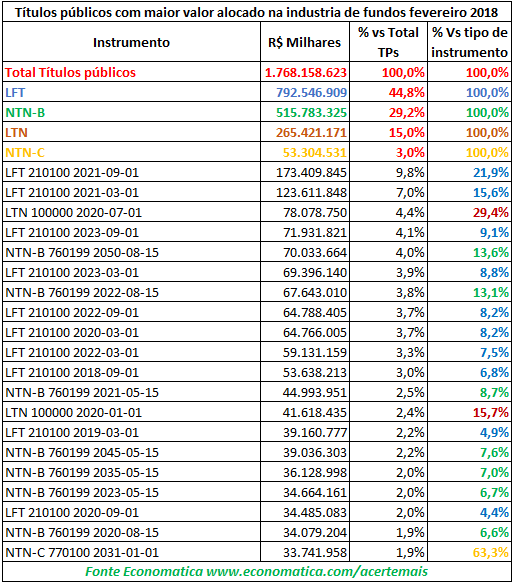 maior volume alocado na indústria de fundos