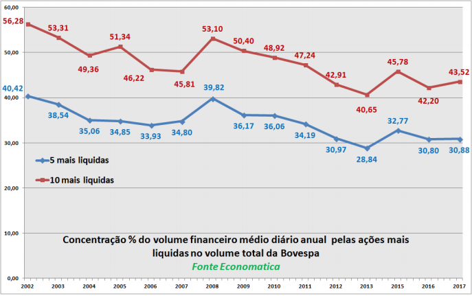 concentracao-do-volume-financeiro-medio-diario-anual-pelas-acoes-mais-liquidas-no-volume-total-da-bovespa