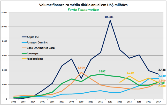 volume-financeiro-medio-diario-anual-em-milhoes