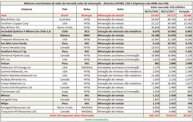 maiores-crescimentos-de-valor-de-mercado-setor-de-mineracao-amostra-latam-usa-e-empresas-com-adr-nos-usa