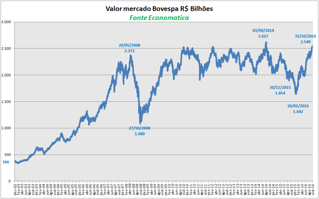 valor-de-mercado-bovespa-2016