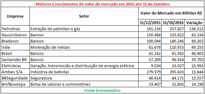 crescimento-de-valor-de-mercado-2016