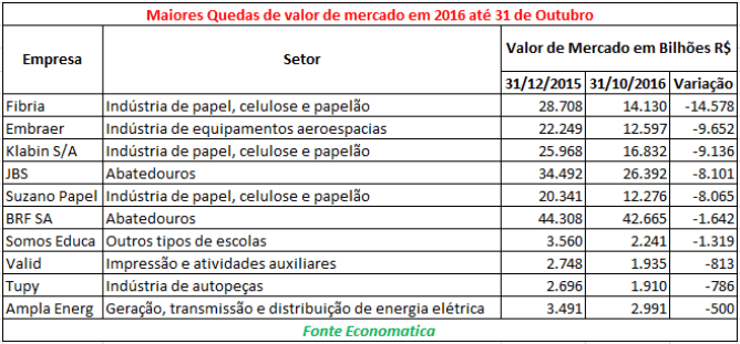quedas-valor-de-mercado-2016