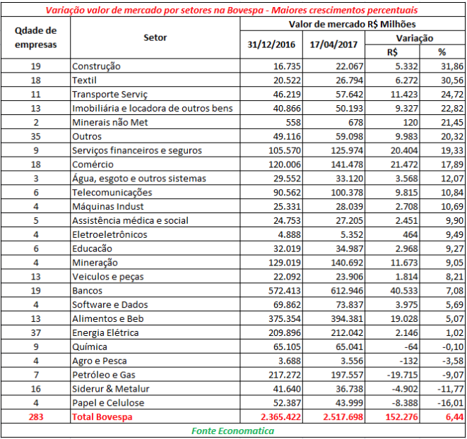 variacao-valor-de-mercado-por-setores-na-bovespa