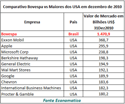 comparativo-bovespa-usa-dezembro-2010