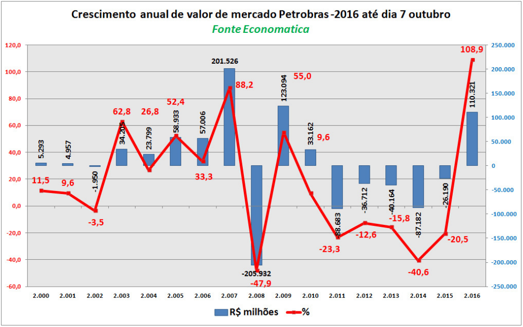 crescimento-anual-do-valor-de-mercado-petrobras-2016