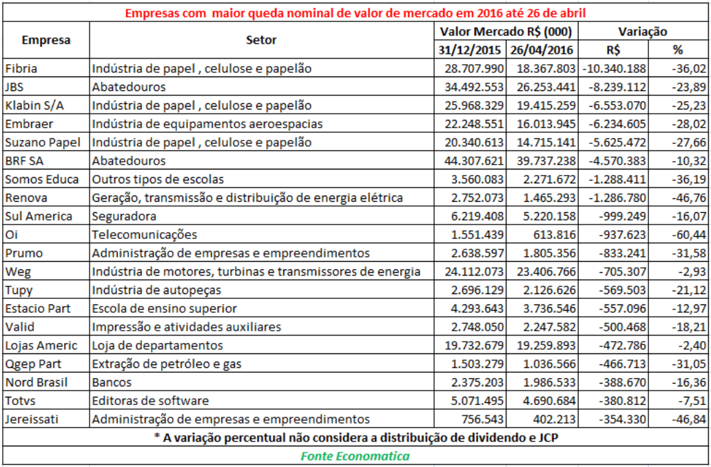 03-empresas-com-maior-queda-de-valor-de-mercado-das-empresas-brasileiras-2016
