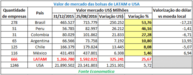 01-valor-de-mercado-das-empresas-brasileiras-bolsas-latam-usa-2016