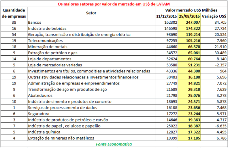 valor-de-mercado-latam-setor-2016