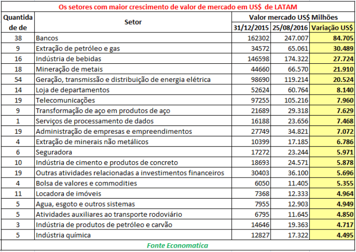 setores-com-maior-crescimento-de-valor-de-mercado-latam-2016